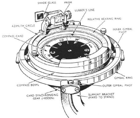 Magnetic Compass Diagram