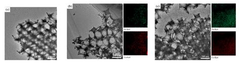 Processes Free Full Text Synthesis Of Zno Cuo And Zno Co3o4