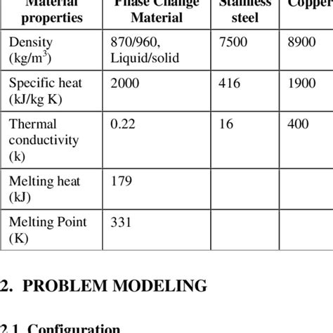 Thermo Physical Properties For The Paraffin Wax Download Table