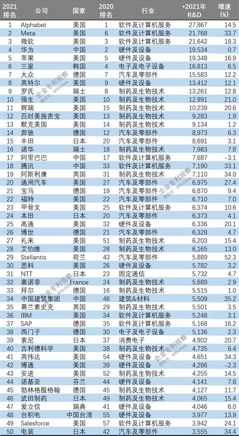 全球企业研发投入排行榜，华为下跌，英特尔仅排第八 公司 投资 欧元