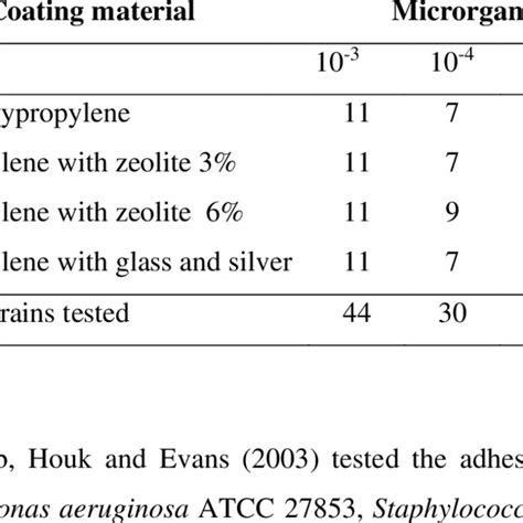 Counting Of Colony Forming Units In The 10 3 10 4 And 10 5 Dilutions