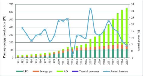 Evolution Of Primary Energy Biogas Production In The EU 20