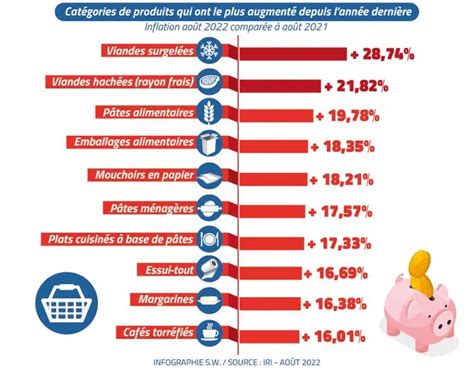 Supermarch Voici Les Produits Dont Les Prix Ont Le Plus Grimp