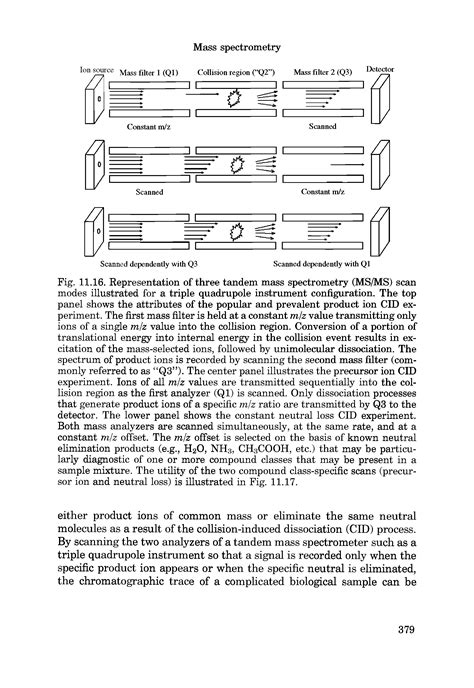 Tandem Mass Spectrometry Scan Modes Big Chemical Encyclopedia