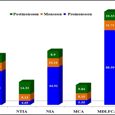 Seasonal And Spatial Variation Of PAHs In Road Dust Of Diversified