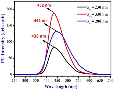 Fluorescence Emission Spectrum Of Carbon Quantum Dots At Different