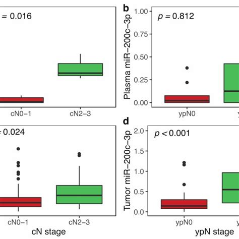 Association Of Mir 200c 3p Expression With Clinicopathological Features