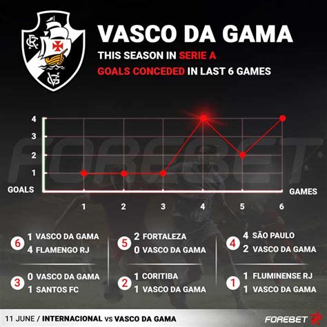 Internacional Vs Vasco Da Gama RJ Preview 11 06 2023 Forebet