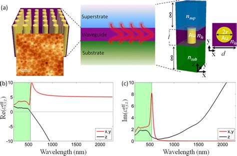 Schematics Of The Planar Metamaterial Waveguide Geometry Consisting Of