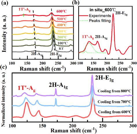 A In Situ Raman Spectrum Change Of 2H MoTe 2 Upon Heating B In