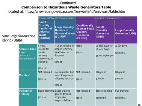 Ppt Universal Waste Rule Powerpoint Presentation Free Download Id