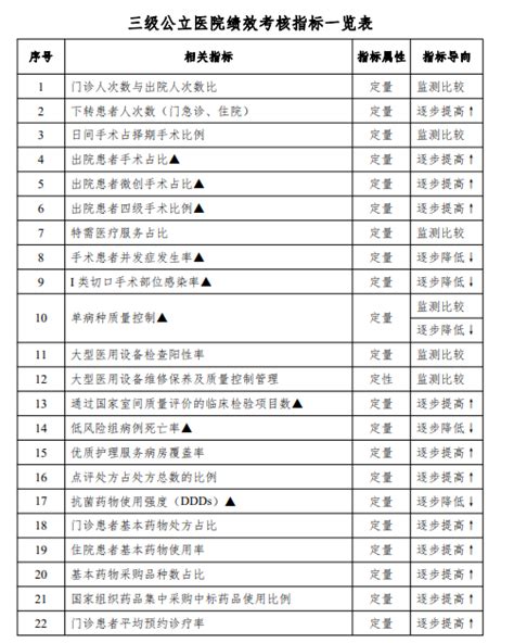 2020年国家三级公立医院绩效考核指标，医考通过率继续纳入考核！