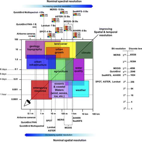 An Overview Of Spectral Spatial Temporal And Radiometric Resolution