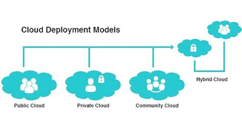 Understanding Cloud Deployment Models A Comprehensive Overview Kat