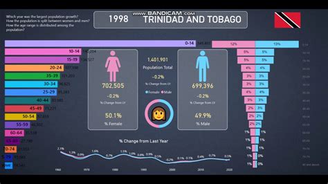 Trinidad Tobago Population Info And Statistics From 1960 2020 YouTube