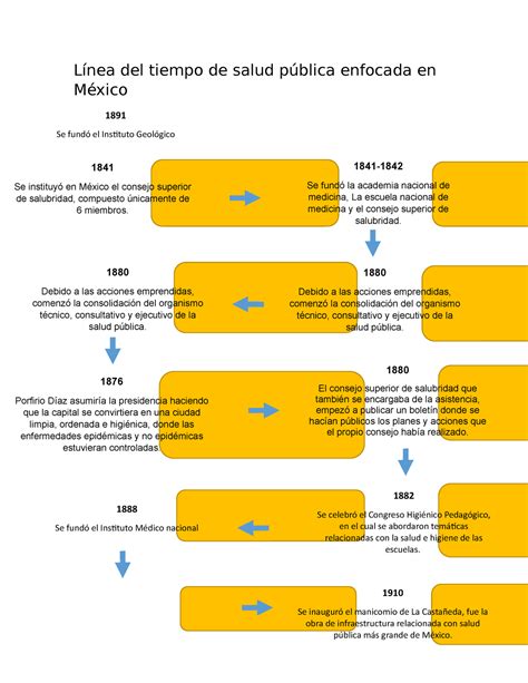 Salud Publica Línea del tiempo de salud pública enfocada en México