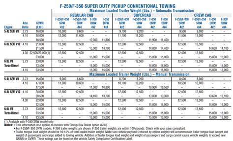 2020 2000 Ford F 250 Towing Capacities With Charts