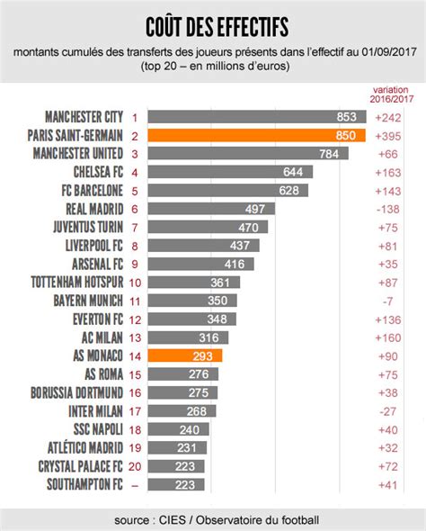 Transferts derrière les records un ordre clair Une balle dans le pied