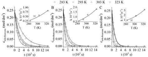 Nitrobenzene Conversions Vs Time Of Hydrogenation And The Arrhenius