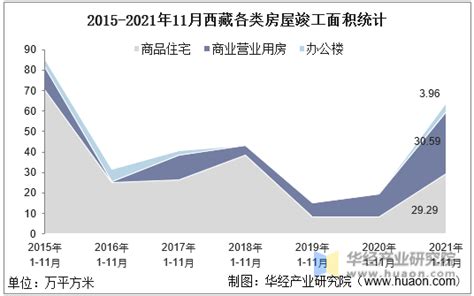 2021年1 11月西藏房地产投资、施工面积及销售情况统计分析华经情报网华经产业研究院