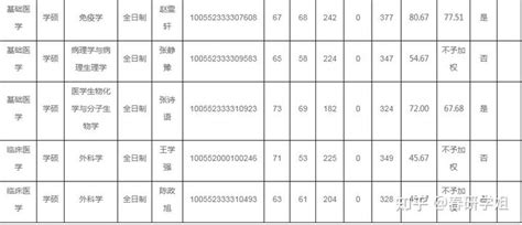 南开大学医学院2022年硕士研究生复试结果公示（3月25日） 知乎