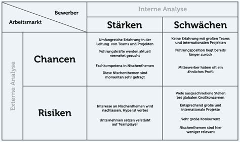 Swot Analyse Einfach Erkl Rt Beispiele