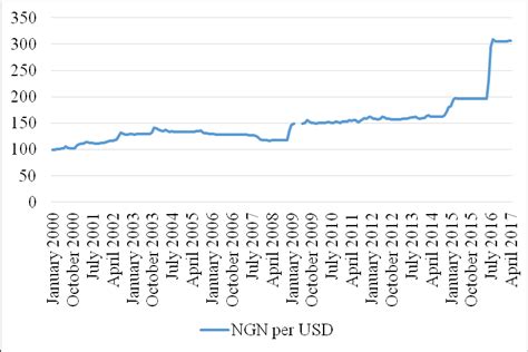 Nigeria -exchange rate of Nigerian Naira Source: own construction, data ...