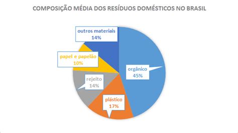 Produ O De Lixo No Brasil Dados Gerais Recieri