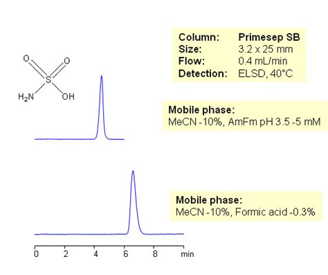 Hplc Retention Of Sulfamic Acid On Primesep Sb Mixed Mode Column Sielc