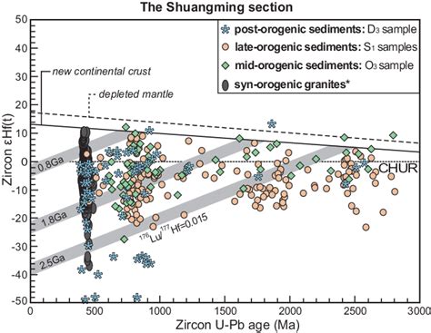 Colour online Zircon ε Hf t values versus U Pb ages plot for the