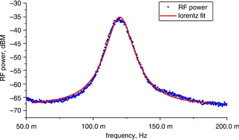 Measured Brillouin Gain Spectrum And Lorentzian Fitted Curve Of Smf