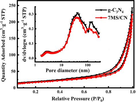 Nitrogen Adsorptiondesorption Curves And Pore Size Distribution Of Download Scientific Diagram