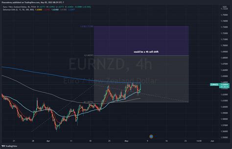 Fx Eurnzd Chart Image By Ffxacademy Tradingview