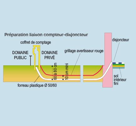 Fiche Conseils Installer L Alimentation Lectrique De Votre Maison