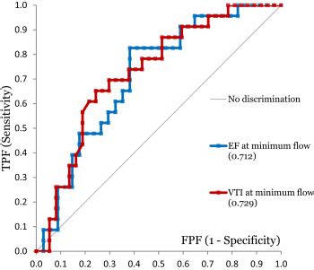 Hemodynamic And Echocardiographic Predictors Of Mortality In Pediatric