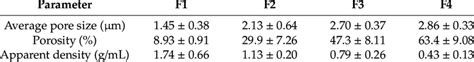 Pore Characteristics Of Formulations F1 F4 Of Porous Plga Microspheres