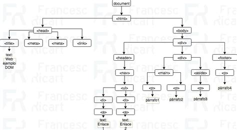 Como añadir nuevos nodos al DOM usando Javascript Francesc Ricart