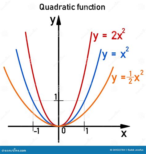 Quadratic Functions Graph Stock Illustrations 4 Quadratic Functions