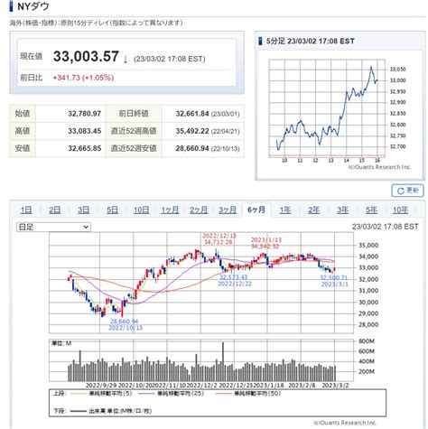 Sak On Twitter 「米国株、ダウ続伸し341ドル高 利上げ加速懸念が和らぐ ナスダックは反発」