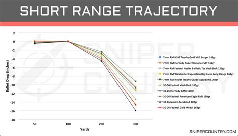 7Mm 08 Ballistics Chart Nosler