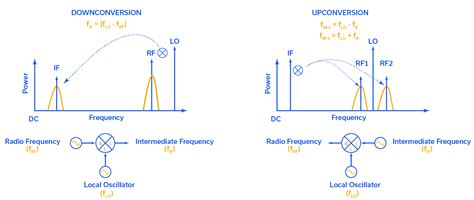 A Quick Guide To Mixer Topologies Mini Circuits Blog