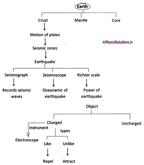 Ap Board Th Class Physical Science Notes Chapter Some Natural