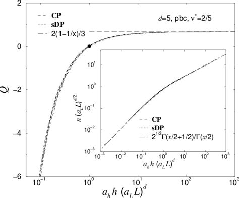 Figure 1 From Finite Size Scaling Of Directed Percolation Above The Upper Critical Dimension