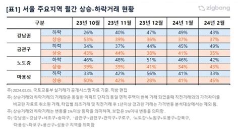 2월 서울 아파트 상승거래 비중 43하락거래보다 4p 높아 네이트 뉴스