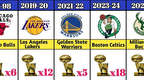 Nba Champions By Year 1947 2024 Youtube