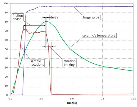 The chart showing friction parameters throughout friction welding. | Download Scientific Diagram