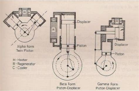 Design Dos Tr S Tipos De Motores Stirling Tipo Alfa Tipo Beta E Tipo