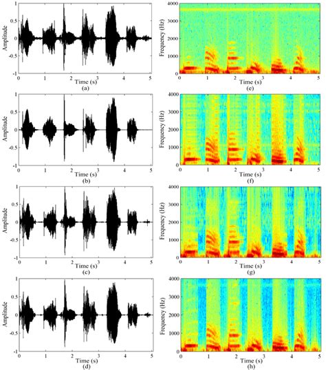 The Time Domain Waveforms And The Spectrograms Of The Radar Speech Download Scientific Diagram