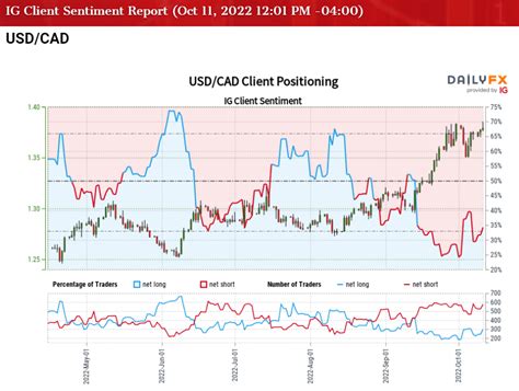 Us Canada Exchange Rate 2022 2022