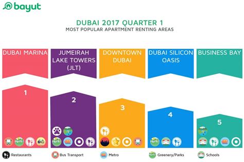 Most Popular Property Renting Areas Of Dubai In Q1 2017 Mybayut